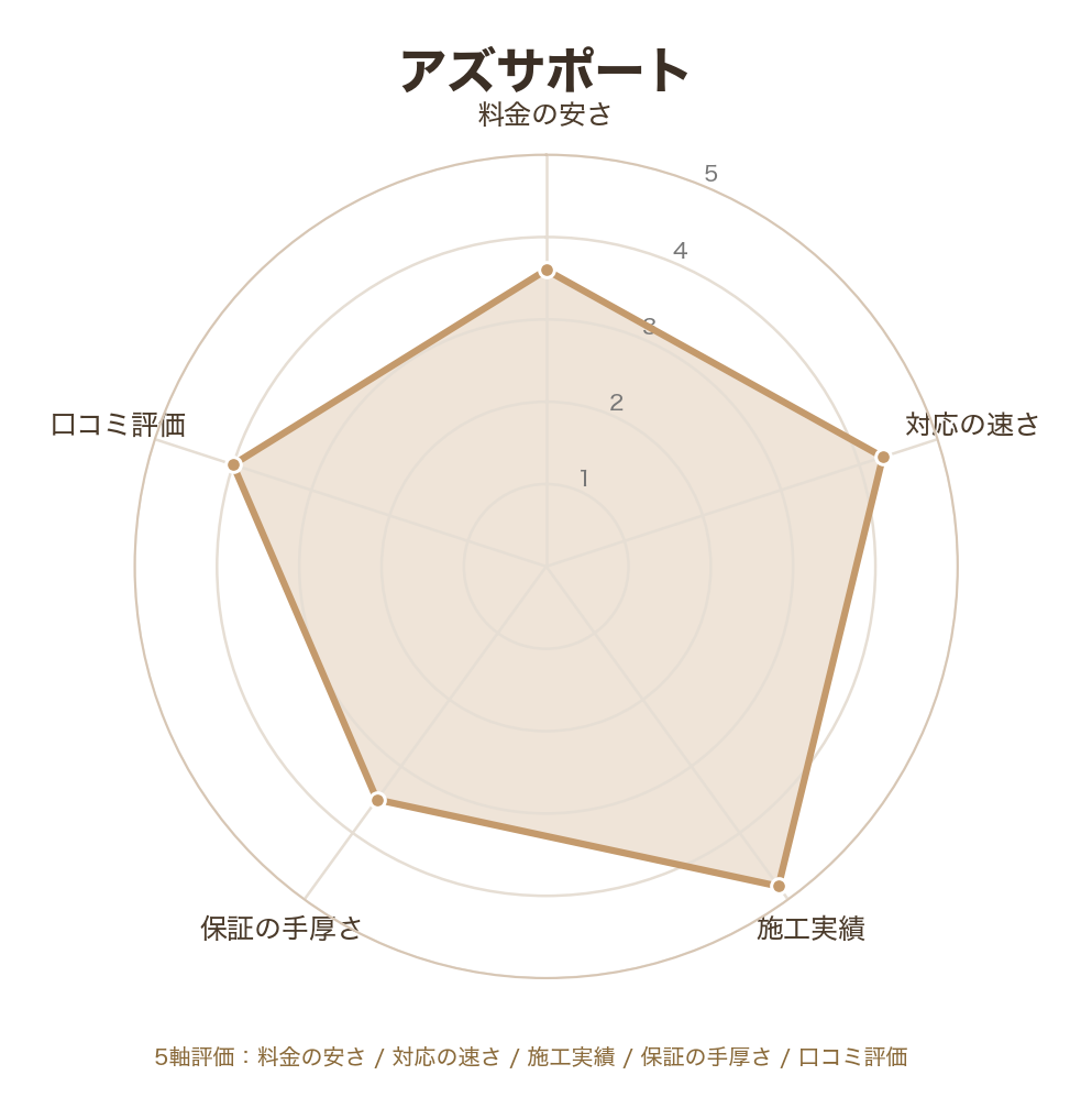 アズサポートのレーダーチャート(料金の安さ/対応の速さ/施工実績/保証の手厚さ/口コミ評価)