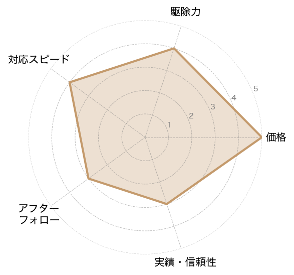 害獣駆除110番のレーダーチャート(料金の安さ/対応の速さ/施工実績/保証の手厚さ/口コミ評価)
