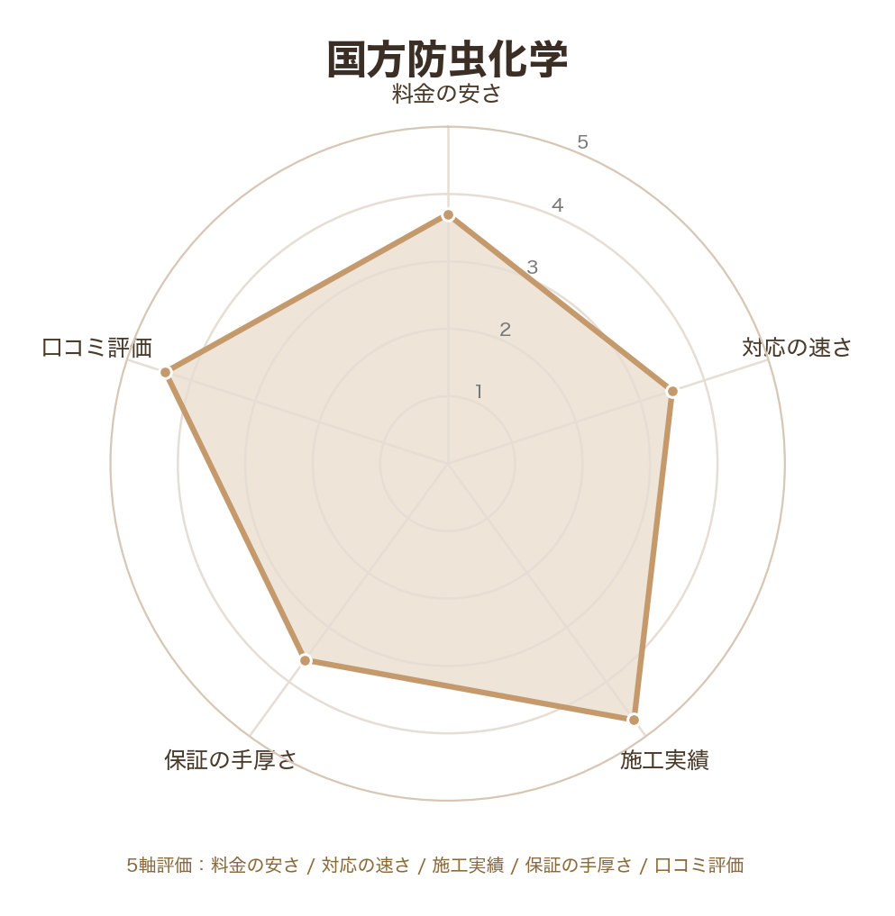 国方防虫化学のレーダーチャート(料金の安さ/対応の速さ/施工実績/保証の手厚さ/口コミ評価)