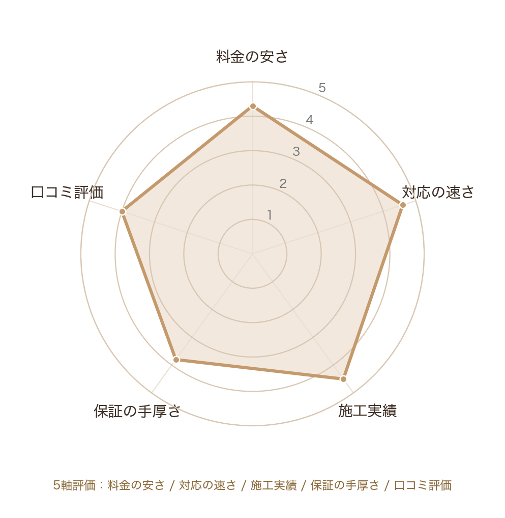 ねずみ110番のレーダーチャート（料金の安さ/対応の速さ/施工実績/保証の手厚さ/口コミ評価）
