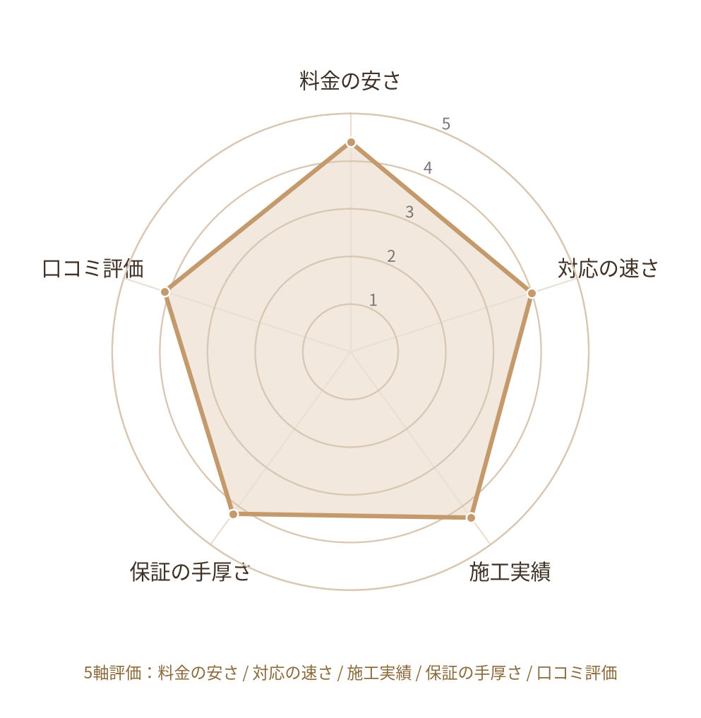 「倉敷衛材株式会社」のレーダーチャート評価(料金・対応速度・施工実績・保証・口コミ)