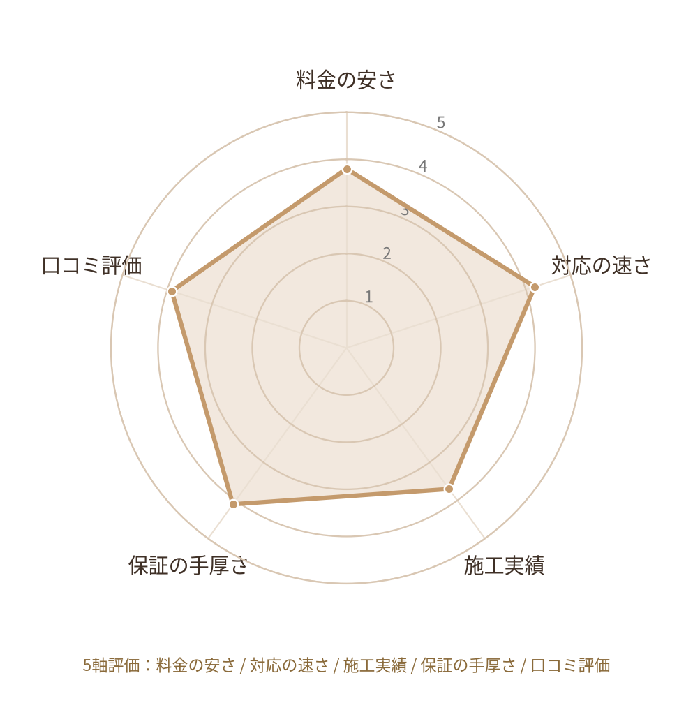 「害獣プロスピード」のレーダーチャート評価（料金・対応速度・施工実績・保証・口コミ）