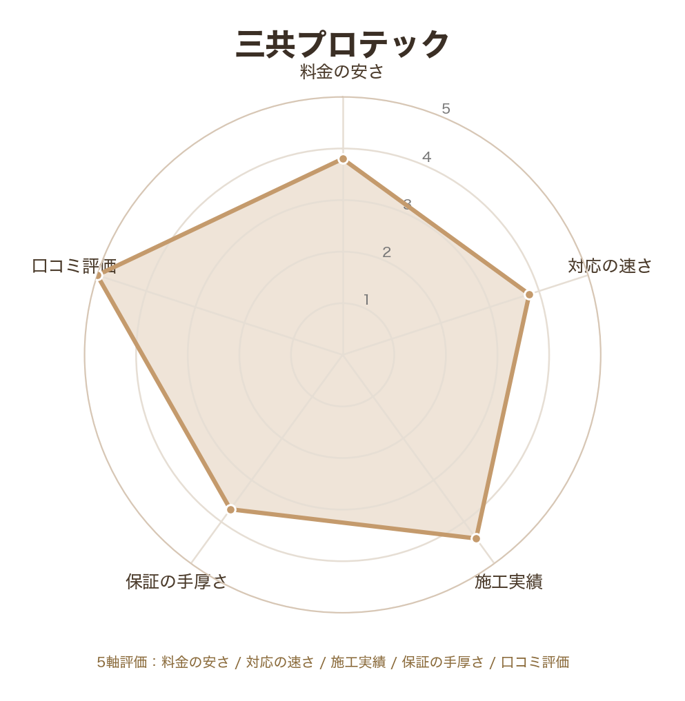 三共プロテックのレーダーチャート(料金の安さ/対応の速さ/施工実績/保証の手厚さ/口コミ評価)