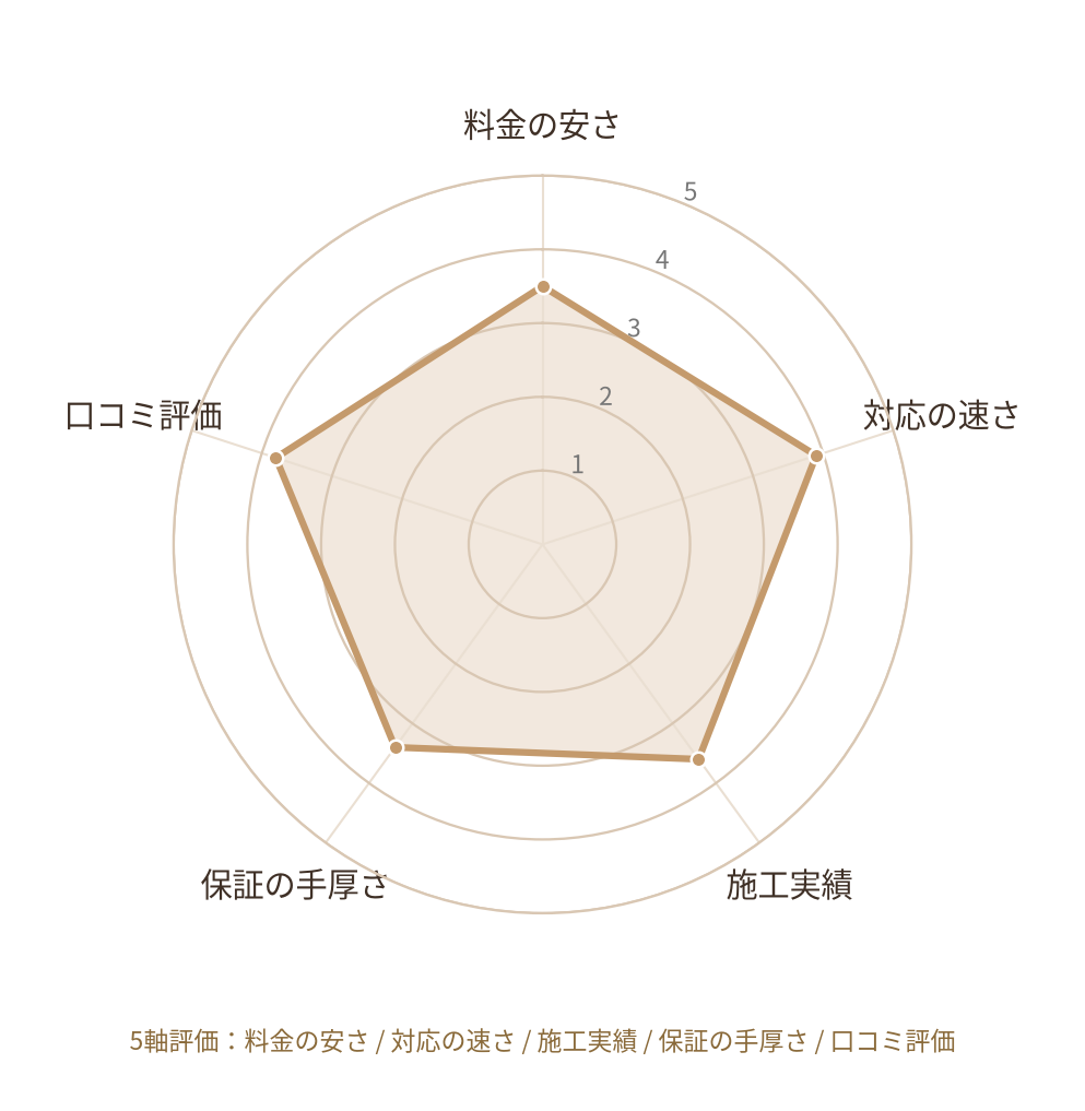 「キャッツ九州」のレーダーチャート評価（料金・対応速度・施工実績・保証・口コミ）