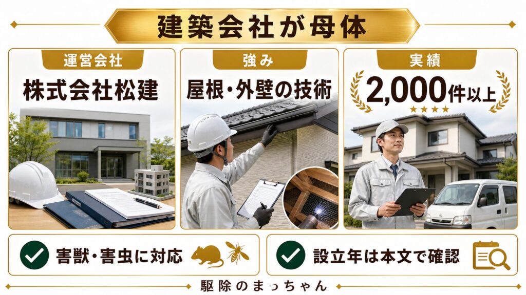 駆除のまっちゃんの運営会社情報：株式会社松建、強みは屋根・外壁の技術、施工実績2,000件以上を示す図解